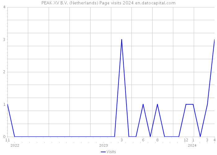 PEAK XV B.V. (Netherlands) Page visits 2024 