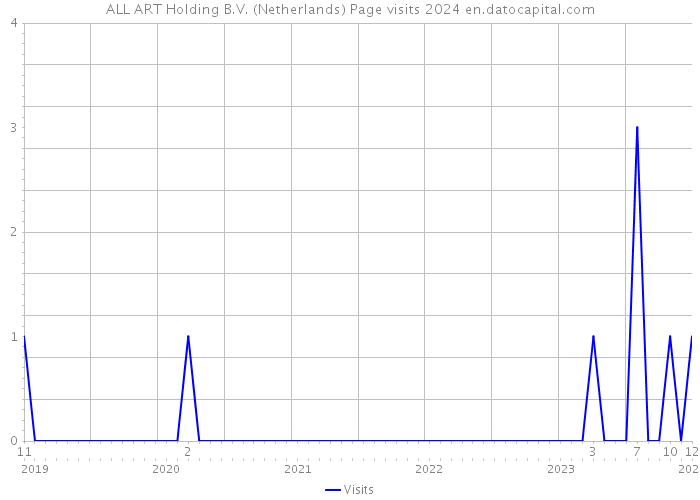 ALL ART Holding B.V. (Netherlands) Page visits 2024 