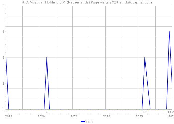 A.D. Visscher Holding B.V. (Netherlands) Page visits 2024 