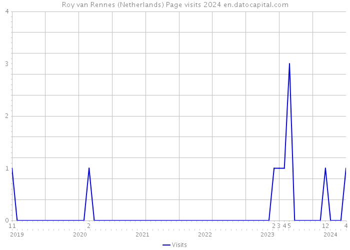 Roy van Rennes (Netherlands) Page visits 2024 