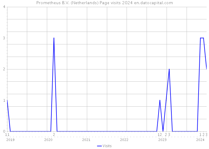 Prometheus B.V. (Netherlands) Page visits 2024 