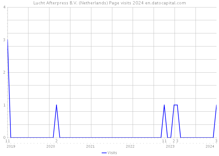 Lucht Afterpress B.V. (Netherlands) Page visits 2024 
