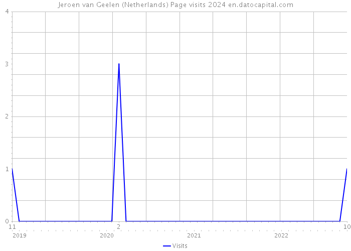 Jeroen van Geelen (Netherlands) Page visits 2024 
