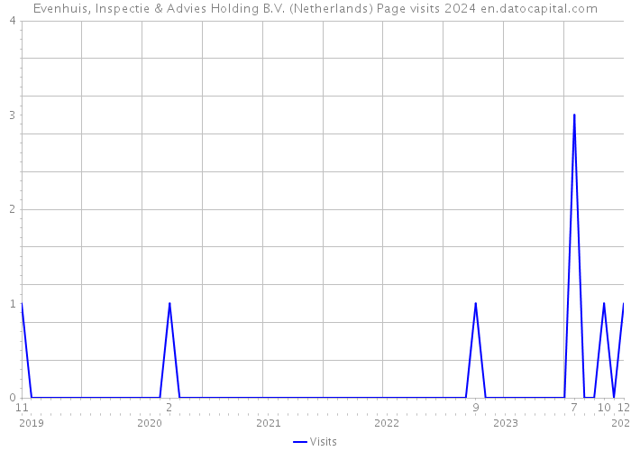 Evenhuis, Inspectie & Advies Holding B.V. (Netherlands) Page visits 2024 