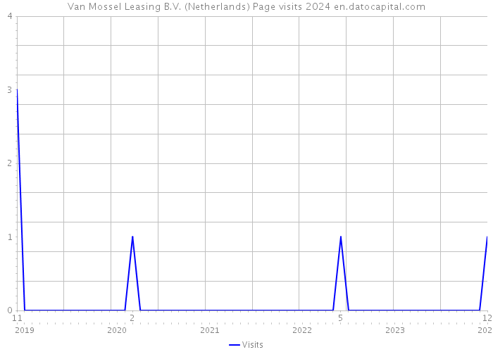 Van Mossel Leasing B.V. (Netherlands) Page visits 2024 