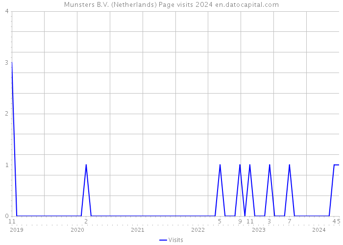 Munsters B.V. (Netherlands) Page visits 2024 