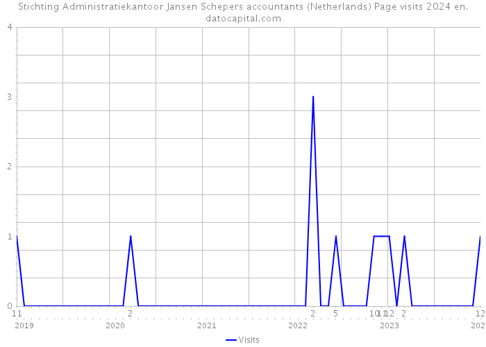 Stichting Administratiekantoor Jansen Schepers accountants (Netherlands) Page visits 2024 