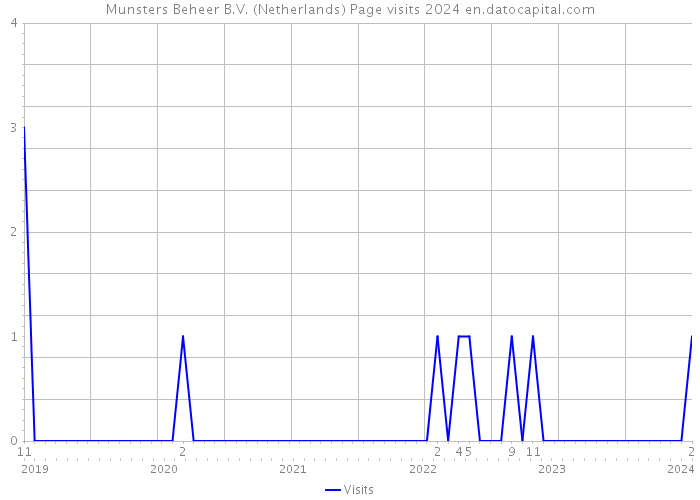 Munsters Beheer B.V. (Netherlands) Page visits 2024 