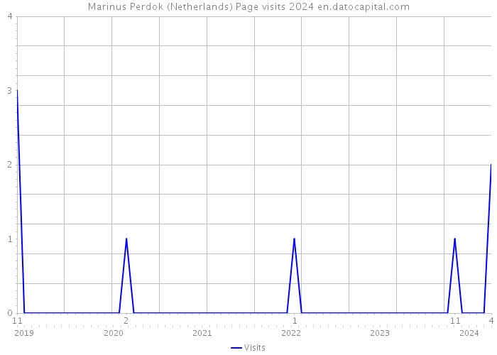 Marinus Perdok (Netherlands) Page visits 2024 