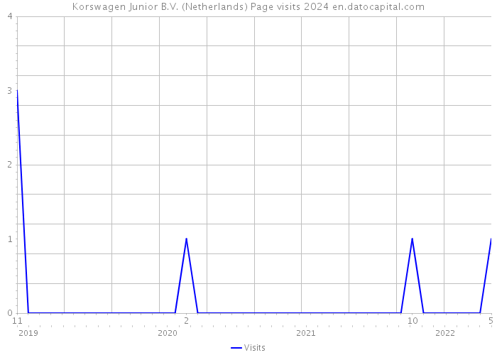 Korswagen Junior B.V. (Netherlands) Page visits 2024 