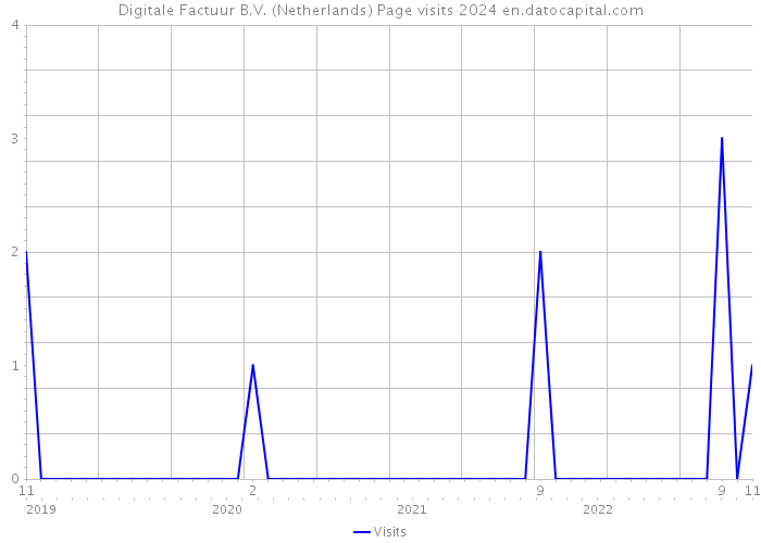 Digitale Factuur B.V. (Netherlands) Page visits 2024 