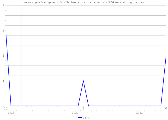 Korswagen Vastgoed B.V. (Netherlands) Page visits 2024 