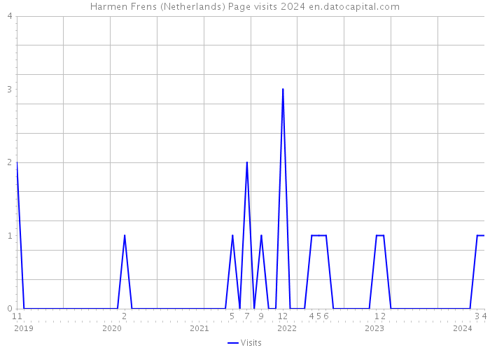 Harmen Frens (Netherlands) Page visits 2024 