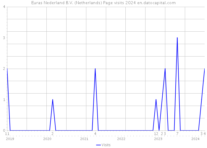 Euras Nederland B.V. (Netherlands) Page visits 2024 