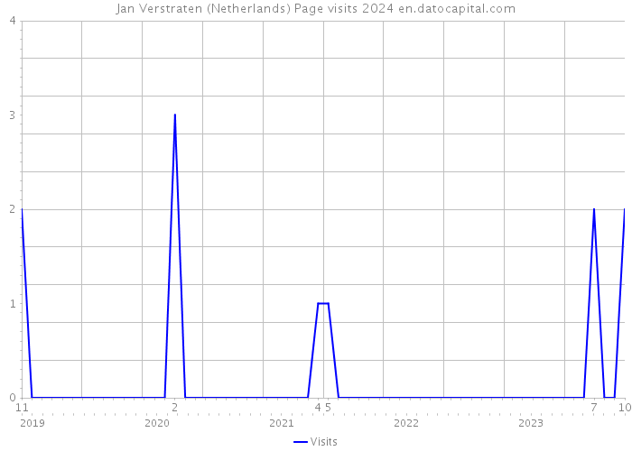 Jan Verstraten (Netherlands) Page visits 2024 