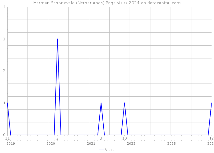 Herman Schoneveld (Netherlands) Page visits 2024 