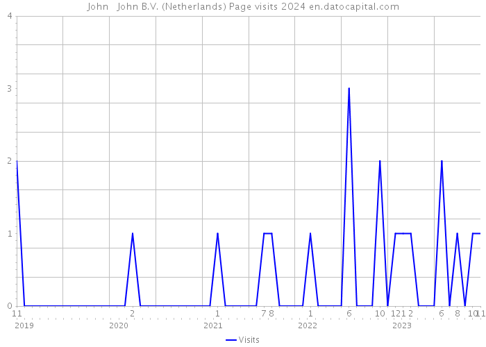 John + John B.V. (Netherlands) Page visits 2024 