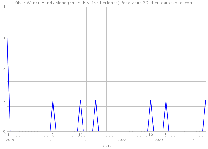 Zilver Wonen Fonds Management B.V. (Netherlands) Page visits 2024 