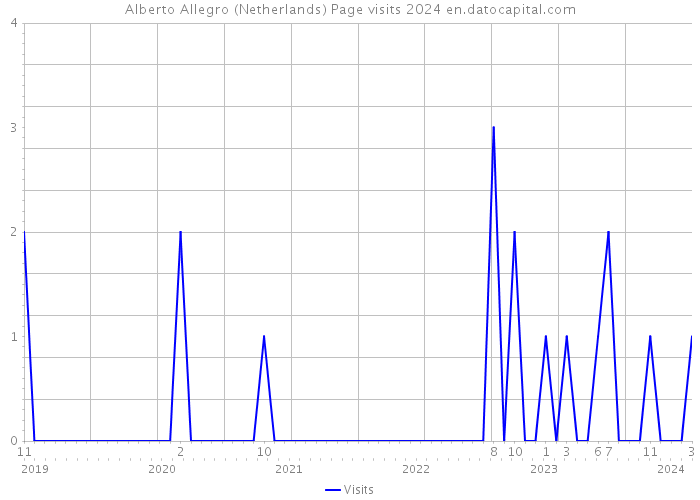 Alberto Allegro (Netherlands) Page visits 2024 