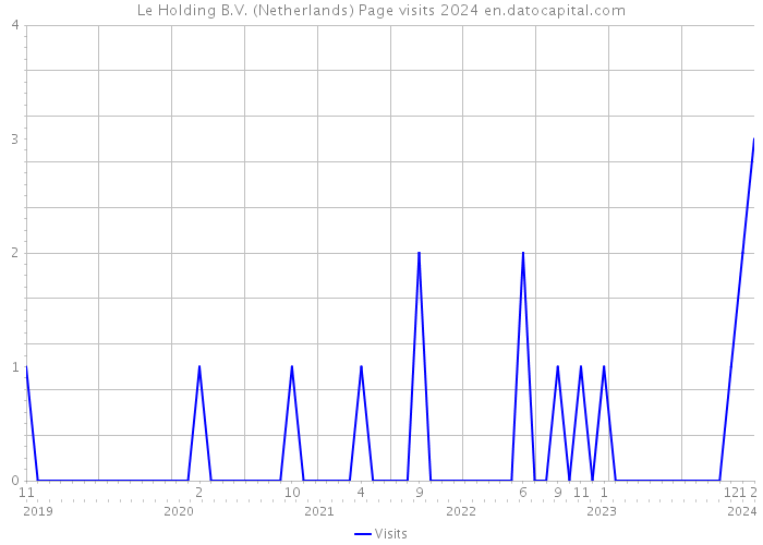 Le Holding B.V. (Netherlands) Page visits 2024 