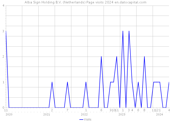 Alba Sign Holding B.V. (Netherlands) Page visits 2024 