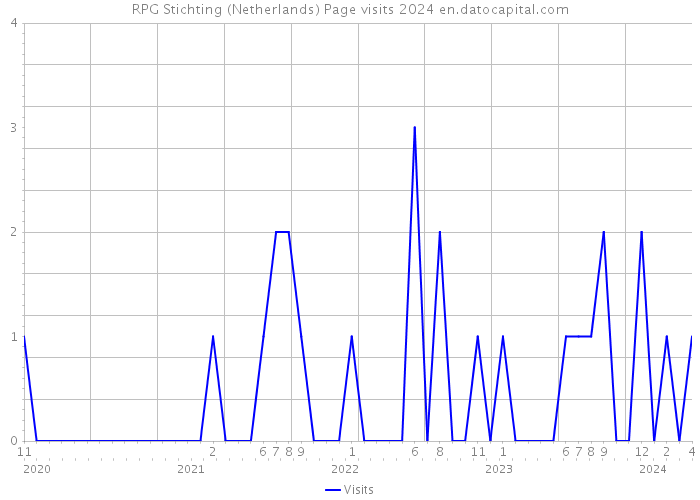 RPG Stichting (Netherlands) Page visits 2024 