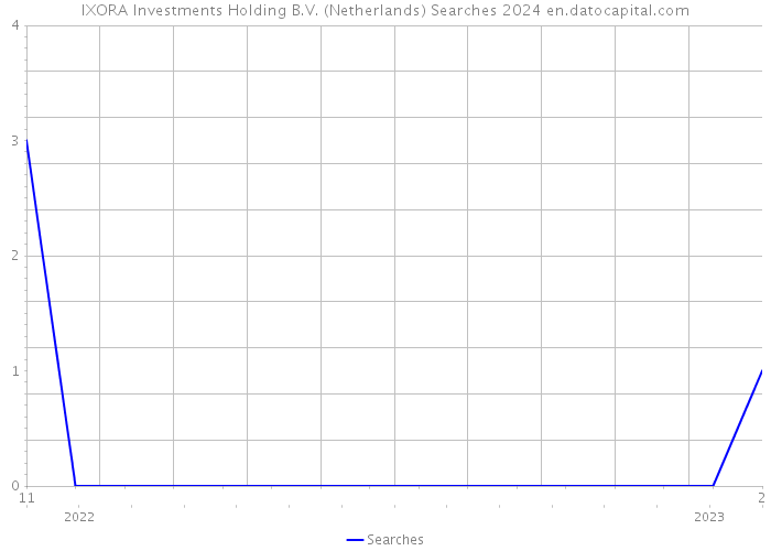 IXORA Investments Holding B.V. (Netherlands) Searches 2024 
