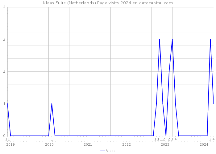 Klaas Fuite (Netherlands) Page visits 2024 