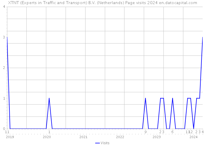 XTNT (Experts in Traffic and Transport) B.V. (Netherlands) Page visits 2024 