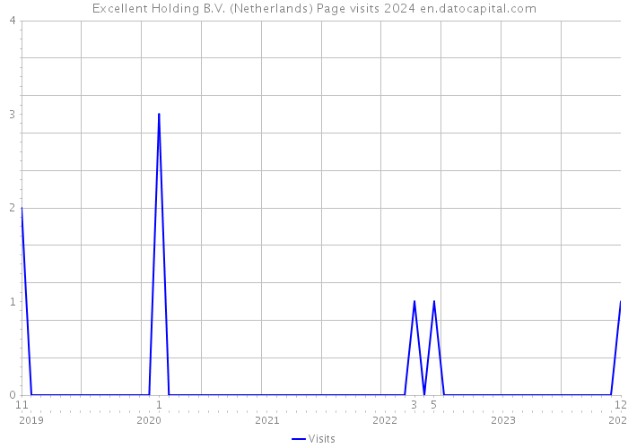 Excellent Holding B.V. (Netherlands) Page visits 2024 