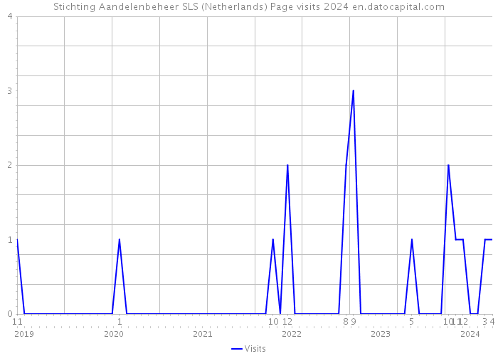 Stichting Aandelenbeheer SLS (Netherlands) Page visits 2024 