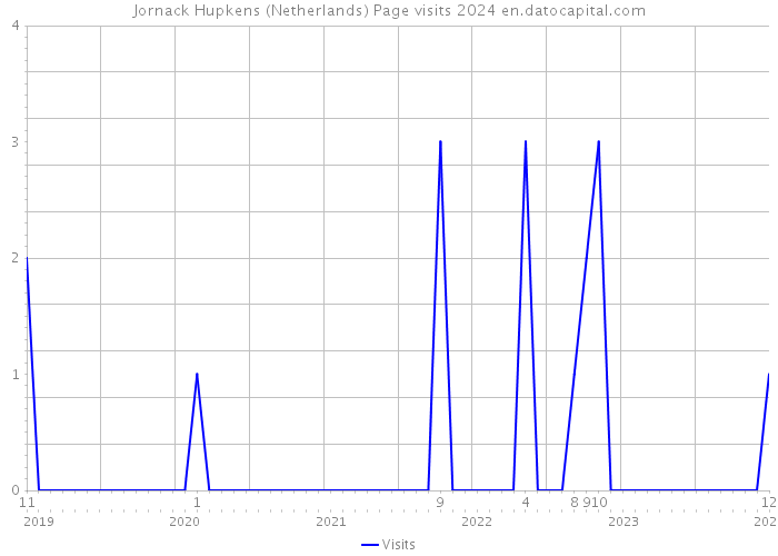 Jornack Hupkens (Netherlands) Page visits 2024 