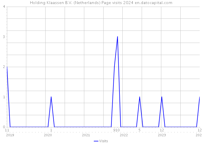 Holding Klaassen B.V. (Netherlands) Page visits 2024 