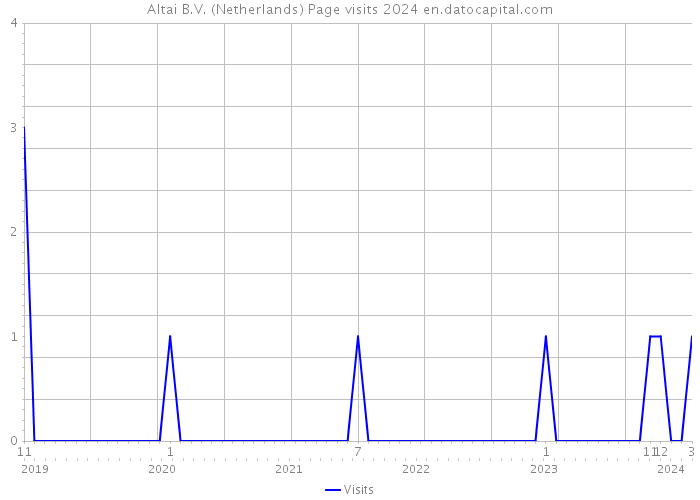 Altai B.V. (Netherlands) Page visits 2024 