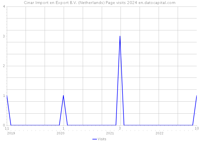 Cinar Import en Export B.V. (Netherlands) Page visits 2024 