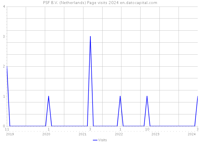PSF B.V. (Netherlands) Page visits 2024 