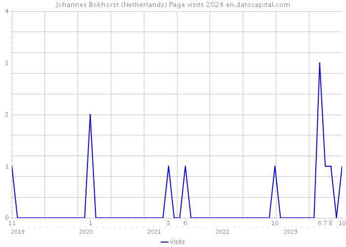 Johannes Bokhorst (Netherlands) Page visits 2024 