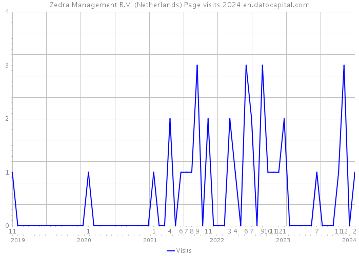 Zedra Management B.V. (Netherlands) Page visits 2024 