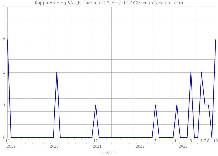 Kappa Holding B.V. (Netherlands) Page visits 2024 