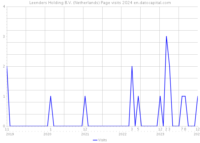 Leenders Holding B.V. (Netherlands) Page visits 2024 