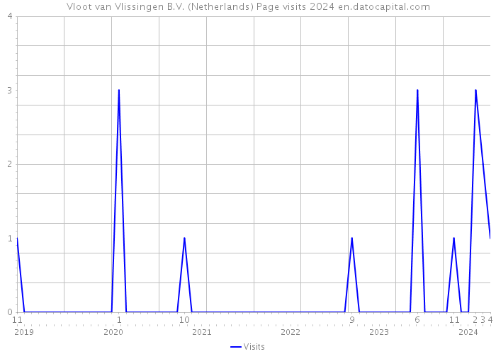 Vloot van Vlissingen B.V. (Netherlands) Page visits 2024 