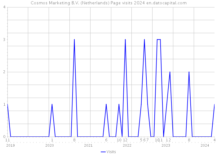 Cosmos Marketing B.V. (Netherlands) Page visits 2024 
