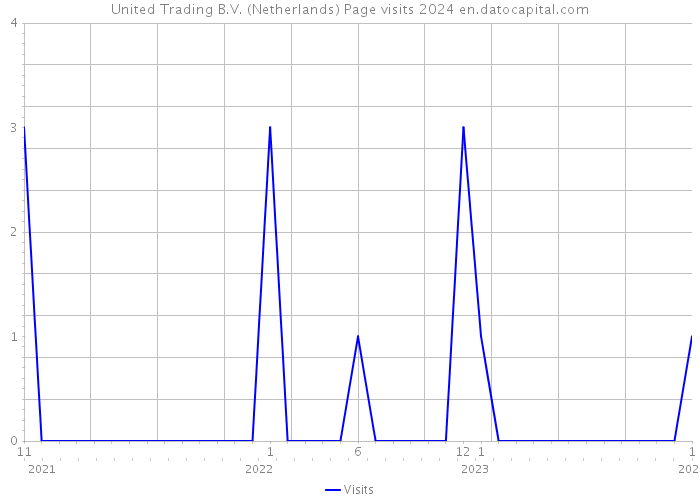United Trading B.V. (Netherlands) Page visits 2024 
