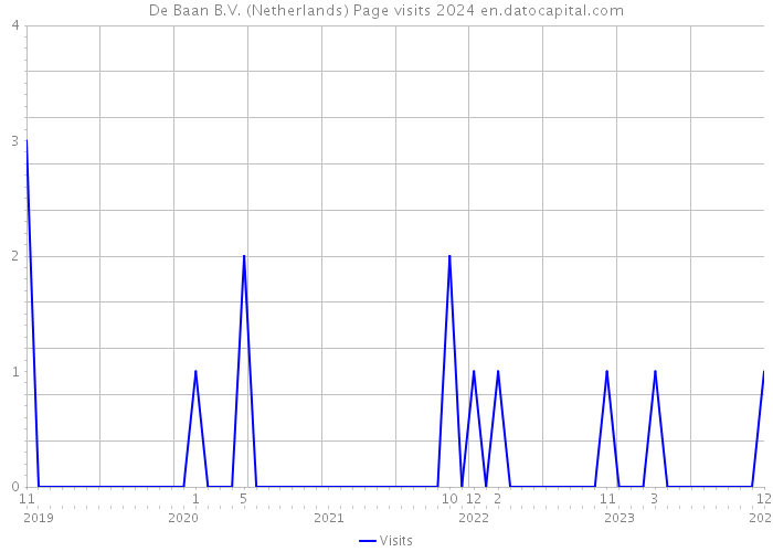 De Baan B.V. (Netherlands) Page visits 2024 