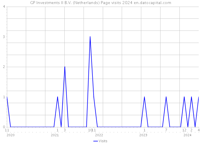 GP Investments II B.V. (Netherlands) Page visits 2024 