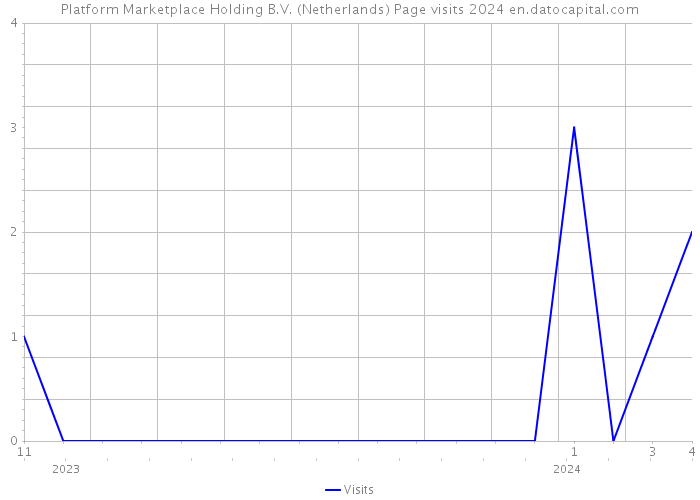 Platform Marketplace Holding B.V. (Netherlands) Page visits 2024 