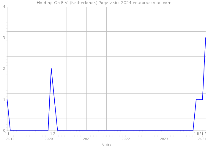 Holding On B.V. (Netherlands) Page visits 2024 