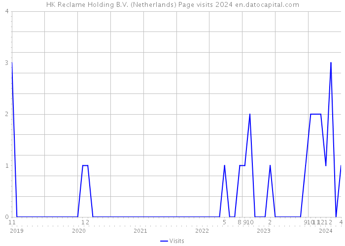 HK Reclame Holding B.V. (Netherlands) Page visits 2024 