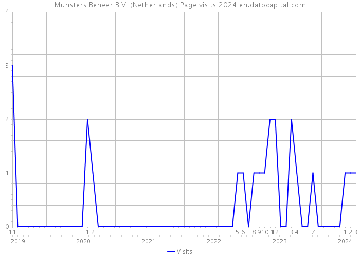 Munsters Beheer B.V. (Netherlands) Page visits 2024 