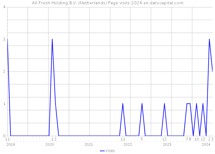 All Fresh Holding B.V. (Netherlands) Page visits 2024 